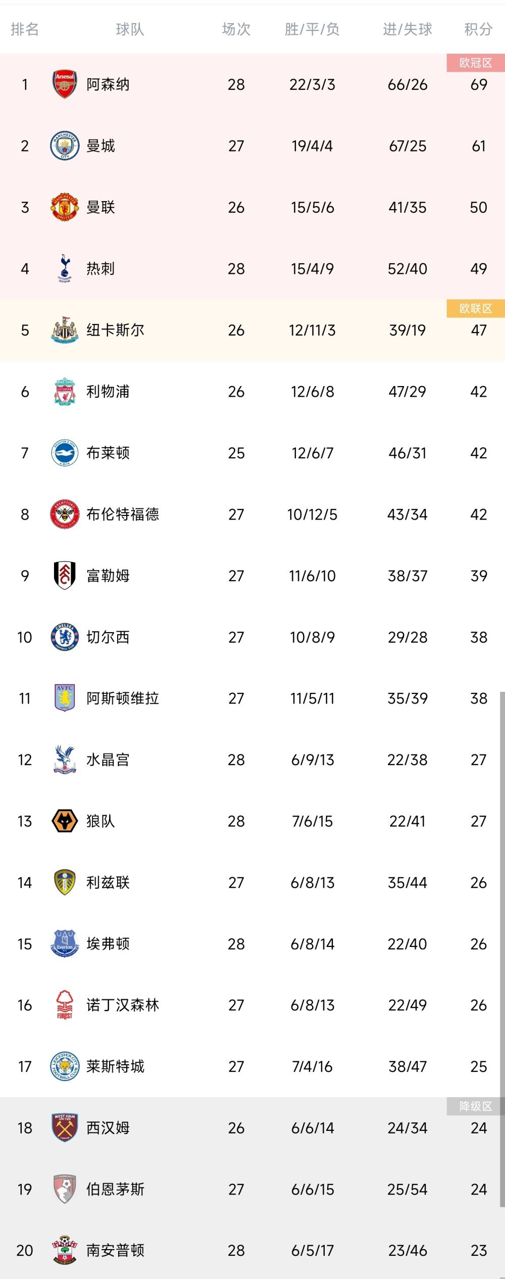 阿拉维斯上场比赛在主场0-1不敌拉斯帕尔马斯，最近2轮联赛只有1平1负的战绩，近况并不理想。